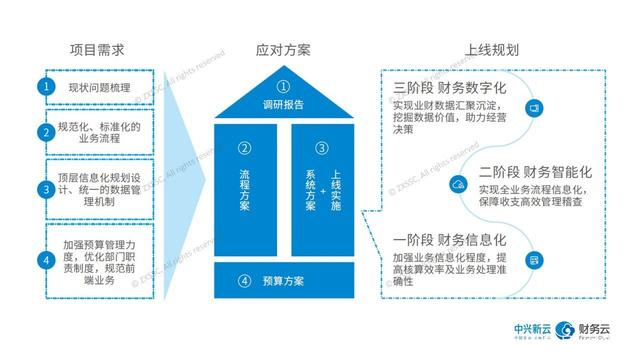 中兴新云&middot;财务云顺利完成湘雅医院业财融合咨询项目交付